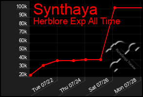 Total Graph of Synthaya