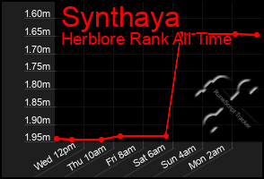 Total Graph of Synthaya