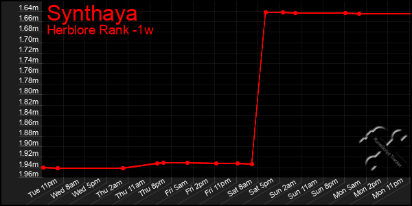 Last 7 Days Graph of Synthaya