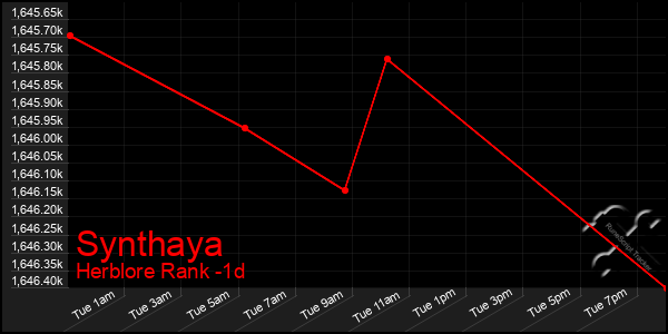 Last 24 Hours Graph of Synthaya