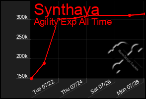 Total Graph of Synthaya