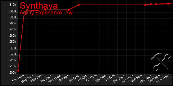 Last 7 Days Graph of Synthaya