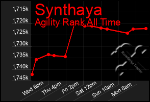 Total Graph of Synthaya