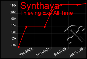 Total Graph of Synthaya