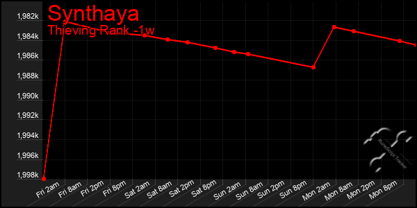 Last 7 Days Graph of Synthaya