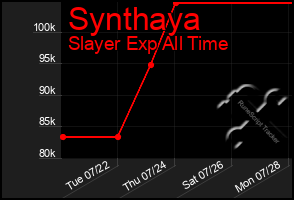 Total Graph of Synthaya