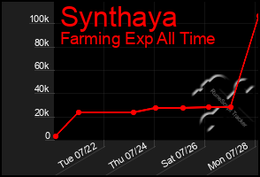 Total Graph of Synthaya
