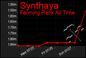 Total Graph of Synthaya