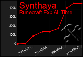 Total Graph of Synthaya