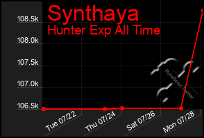 Total Graph of Synthaya