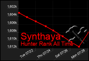 Total Graph of Synthaya