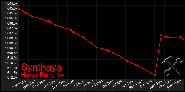 Last 7 Days Graph of Synthaya