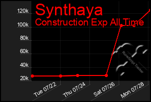 Total Graph of Synthaya