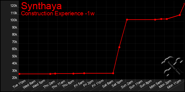 Last 7 Days Graph of Synthaya