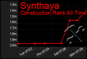 Total Graph of Synthaya