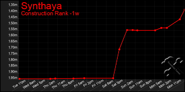Last 7 Days Graph of Synthaya