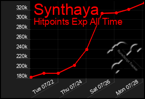 Total Graph of Synthaya
