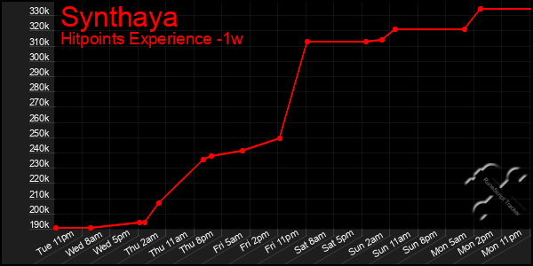 Last 7 Days Graph of Synthaya