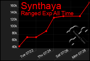 Total Graph of Synthaya