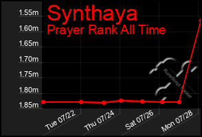 Total Graph of Synthaya