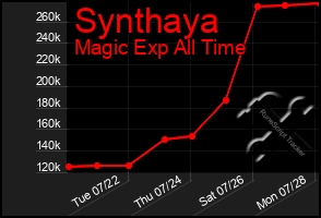 Total Graph of Synthaya