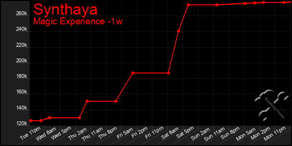Last 7 Days Graph of Synthaya