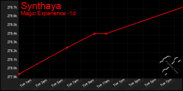 Last 24 Hours Graph of Synthaya