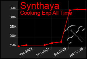 Total Graph of Synthaya