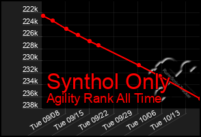 Total Graph of Synthol Only