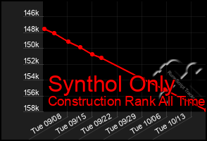 Total Graph of Synthol Only