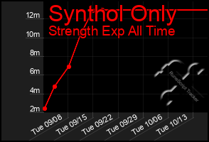 Total Graph of Synthol Only