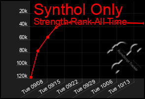 Total Graph of Synthol Only