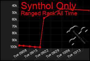 Total Graph of Synthol Only