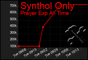 Total Graph of Synthol Only