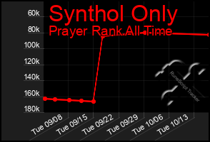 Total Graph of Synthol Only