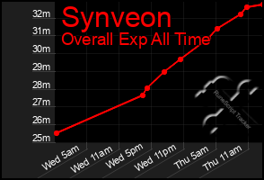 Total Graph of Synveon