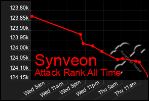 Total Graph of Synveon