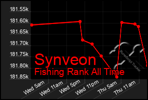 Total Graph of Synveon