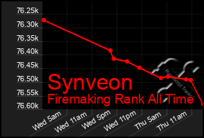 Total Graph of Synveon