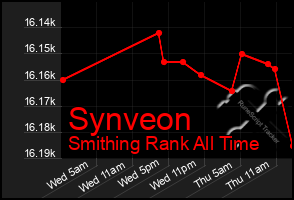 Total Graph of Synveon