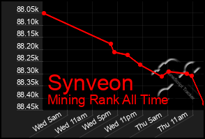 Total Graph of Synveon