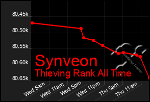 Total Graph of Synveon