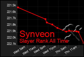 Total Graph of Synveon