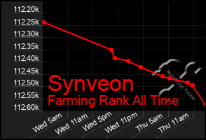 Total Graph of Synveon