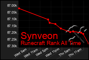 Total Graph of Synveon