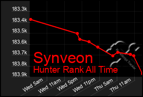 Total Graph of Synveon