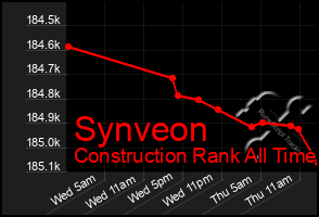 Total Graph of Synveon