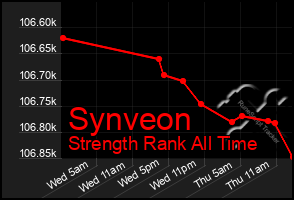 Total Graph of Synveon