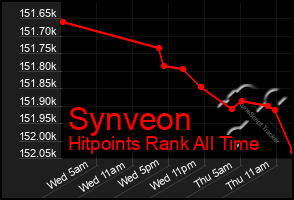 Total Graph of Synveon