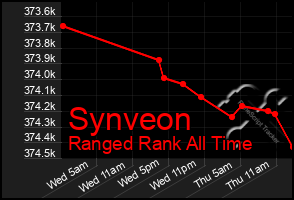 Total Graph of Synveon